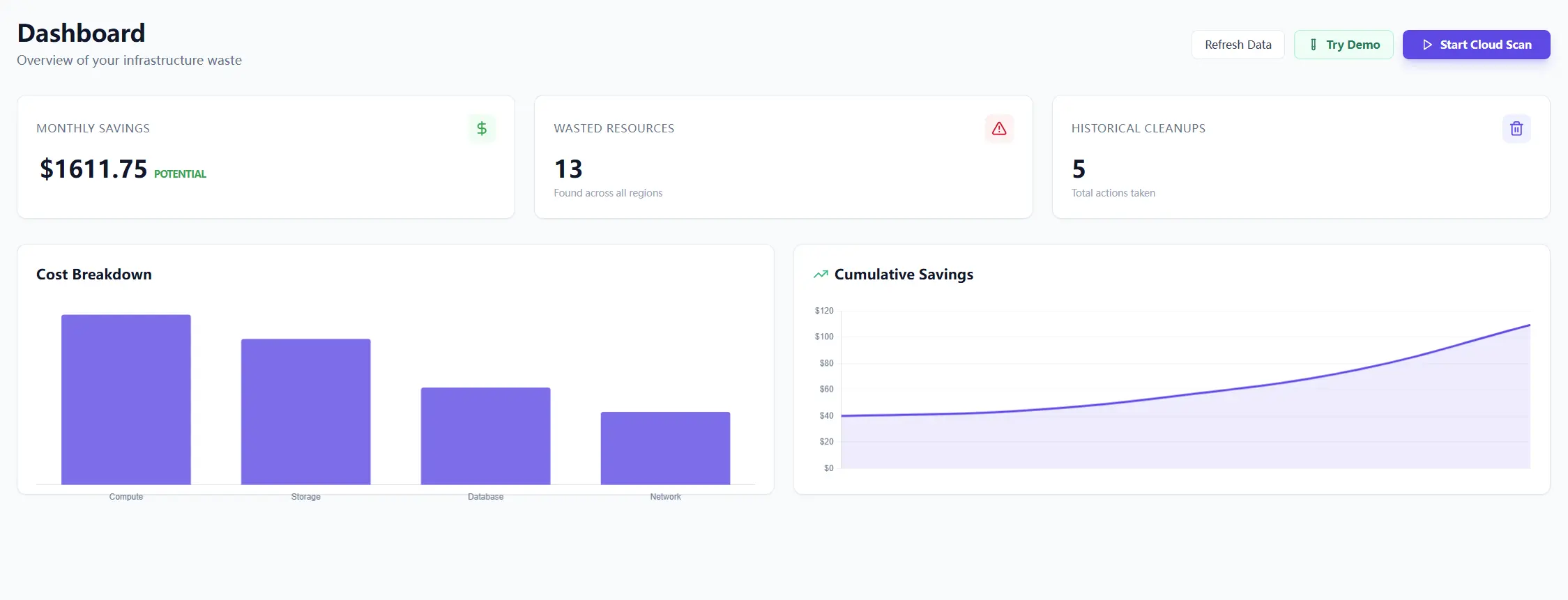 Dashboard view for mixed waste categories across cloud environments.