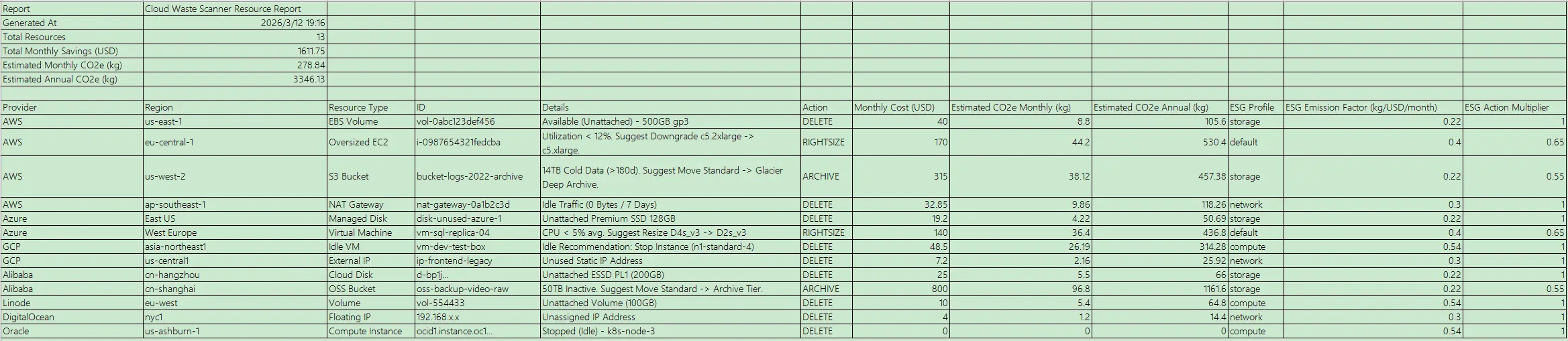 CSV export view used to pass findings to the teammate who will review or execute the work.