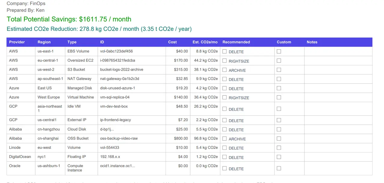 Cloud Waste Scanner report showing potential savings and a review list of cloud waste findings.